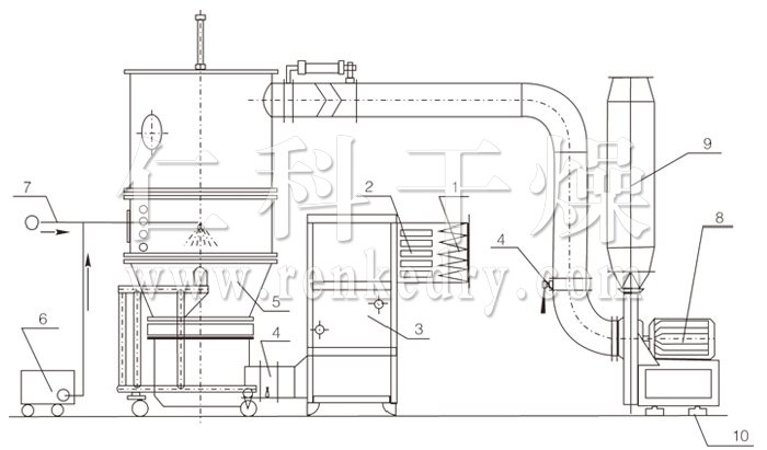 Fluidizing And (Granulating) Dryer