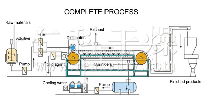 Melting Granulator